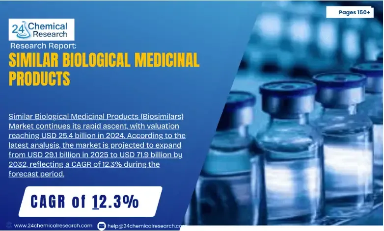 Similar Biological Medicinal Products (Biosimilars) Market Poised to Reach USD 71.9 Billion by 2032 | Growing Adoption Across Oncology and Autoimmune Therapies
